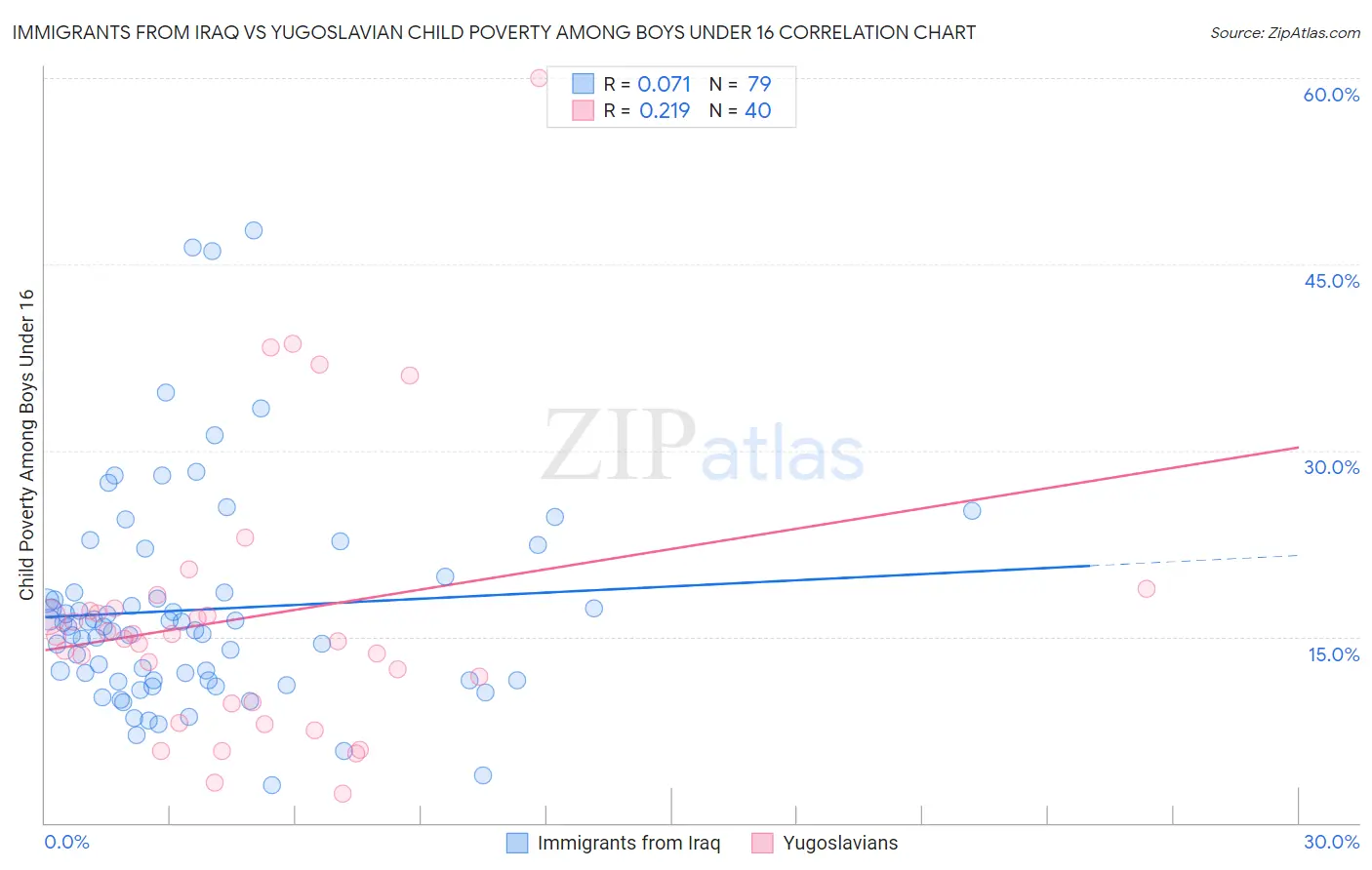 Immigrants from Iraq vs Yugoslavian Child Poverty Among Boys Under 16