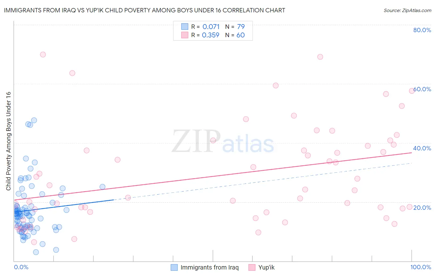 Immigrants from Iraq vs Yup'ik Child Poverty Among Boys Under 16
