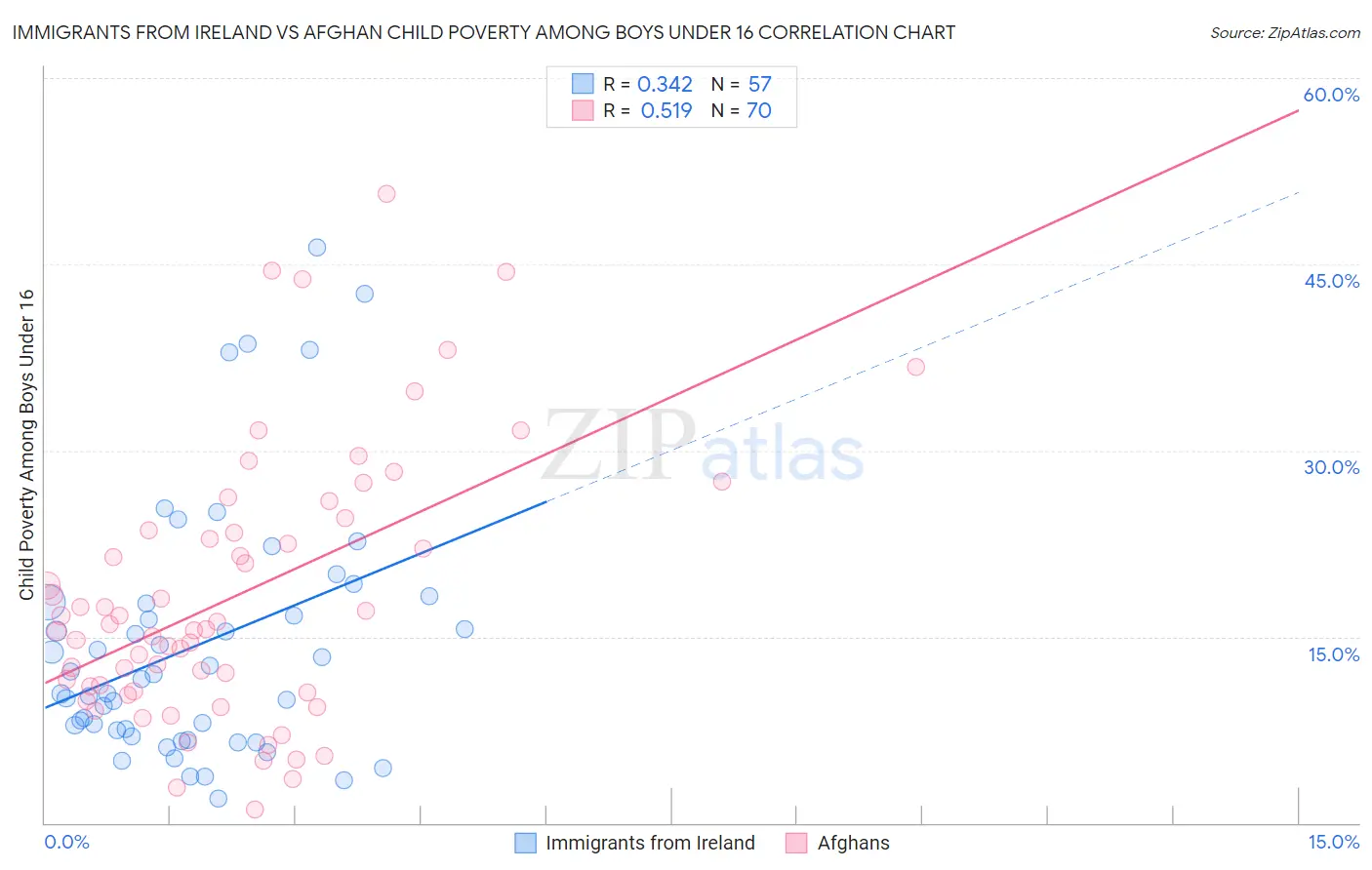 Immigrants from Ireland vs Afghan Child Poverty Among Boys Under 16