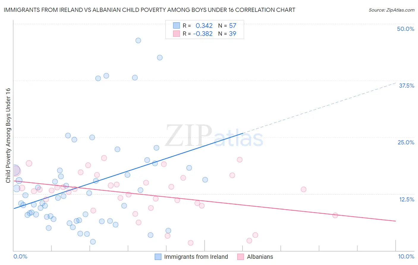 Immigrants from Ireland vs Albanian Child Poverty Among Boys Under 16