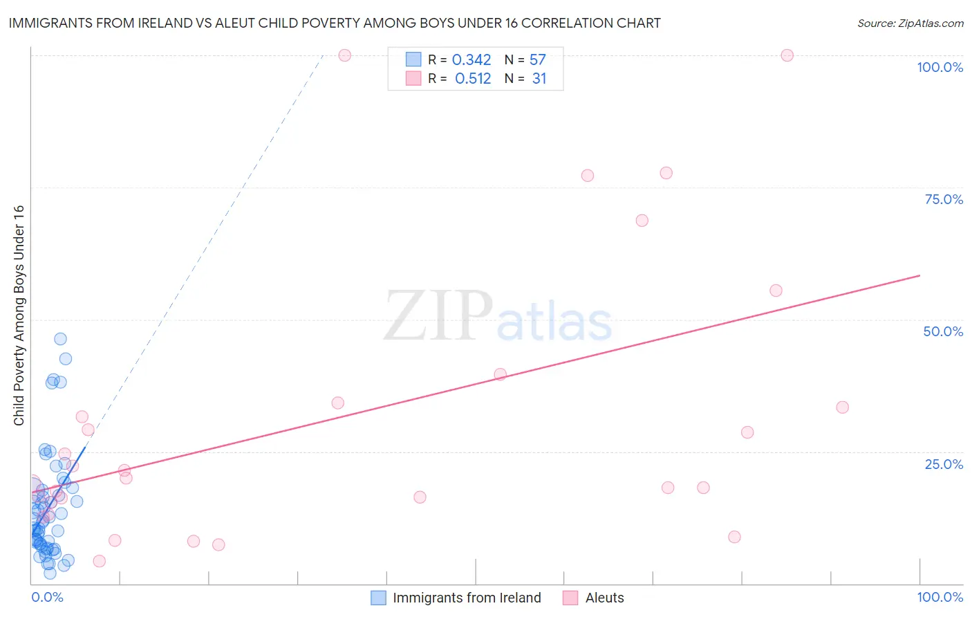 Immigrants from Ireland vs Aleut Child Poverty Among Boys Under 16