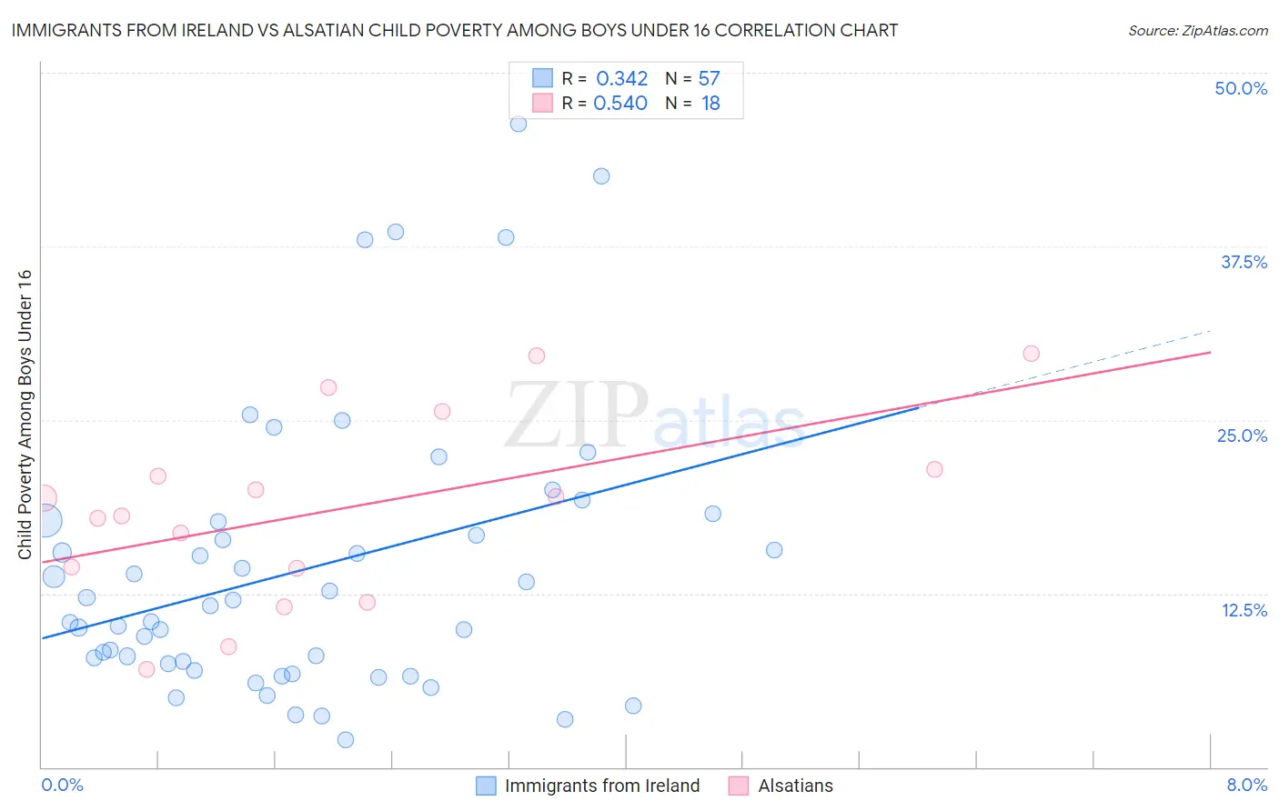 Immigrants from Ireland vs Alsatian Child Poverty Among Boys Under 16