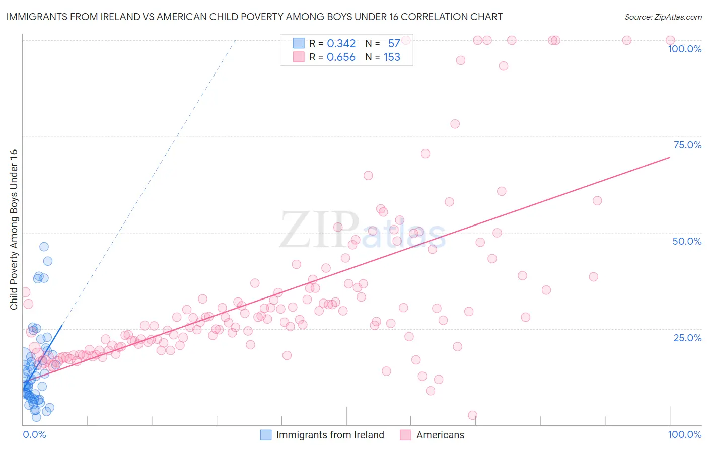 Immigrants from Ireland vs American Child Poverty Among Boys Under 16