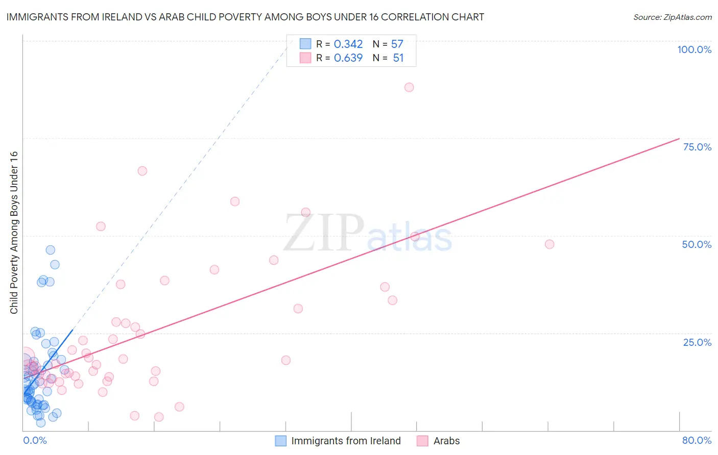 Immigrants from Ireland vs Arab Child Poverty Among Boys Under 16