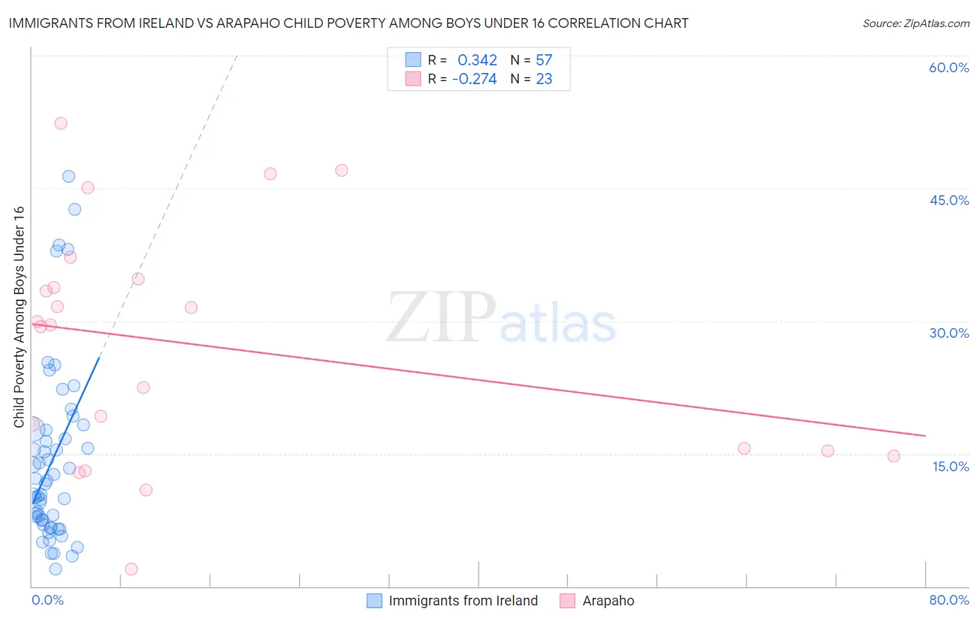 Immigrants from Ireland vs Arapaho Child Poverty Among Boys Under 16