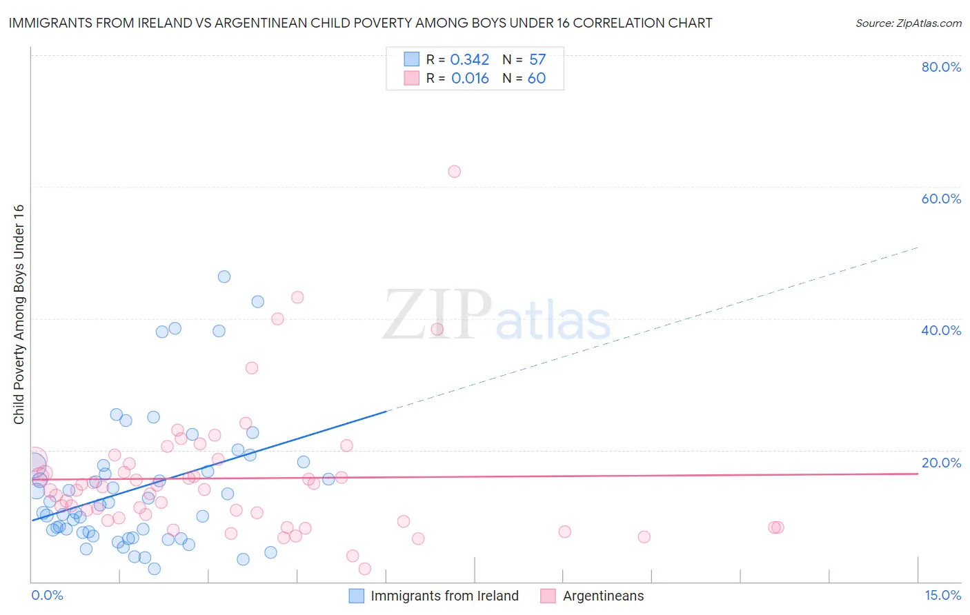 Immigrants from Ireland vs Argentinean Child Poverty Among Boys Under 16
