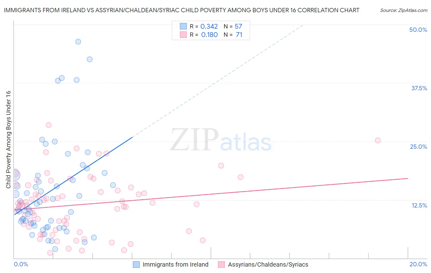 Immigrants from Ireland vs Assyrian/Chaldean/Syriac Child Poverty Among Boys Under 16
