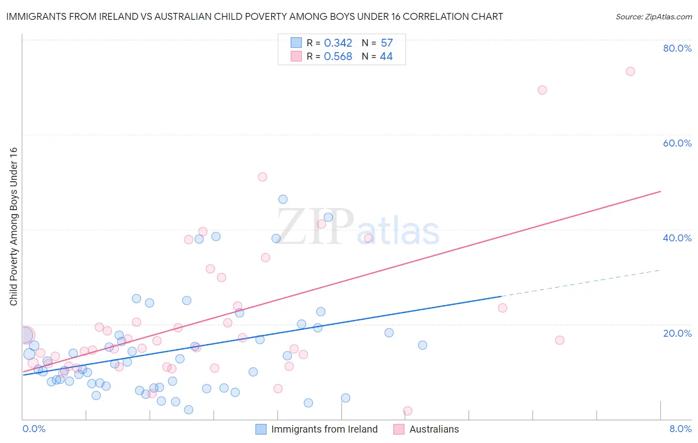 Immigrants from Ireland vs Australian Child Poverty Among Boys Under 16