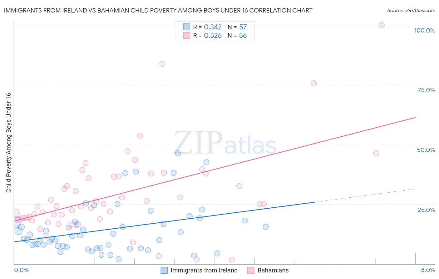 Immigrants from Ireland vs Bahamian Child Poverty Among Boys Under 16