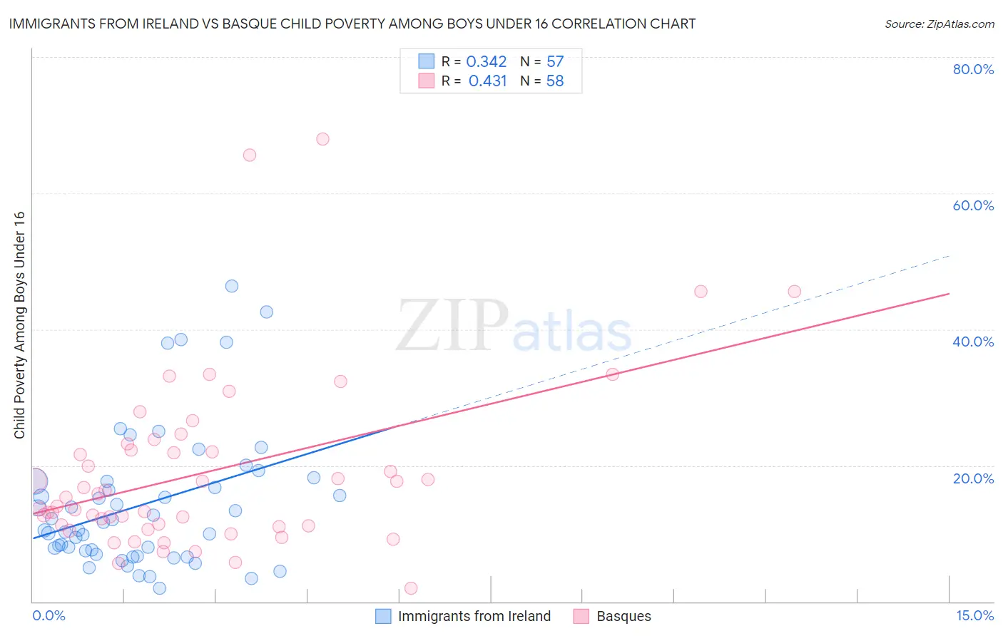 Immigrants from Ireland vs Basque Child Poverty Among Boys Under 16