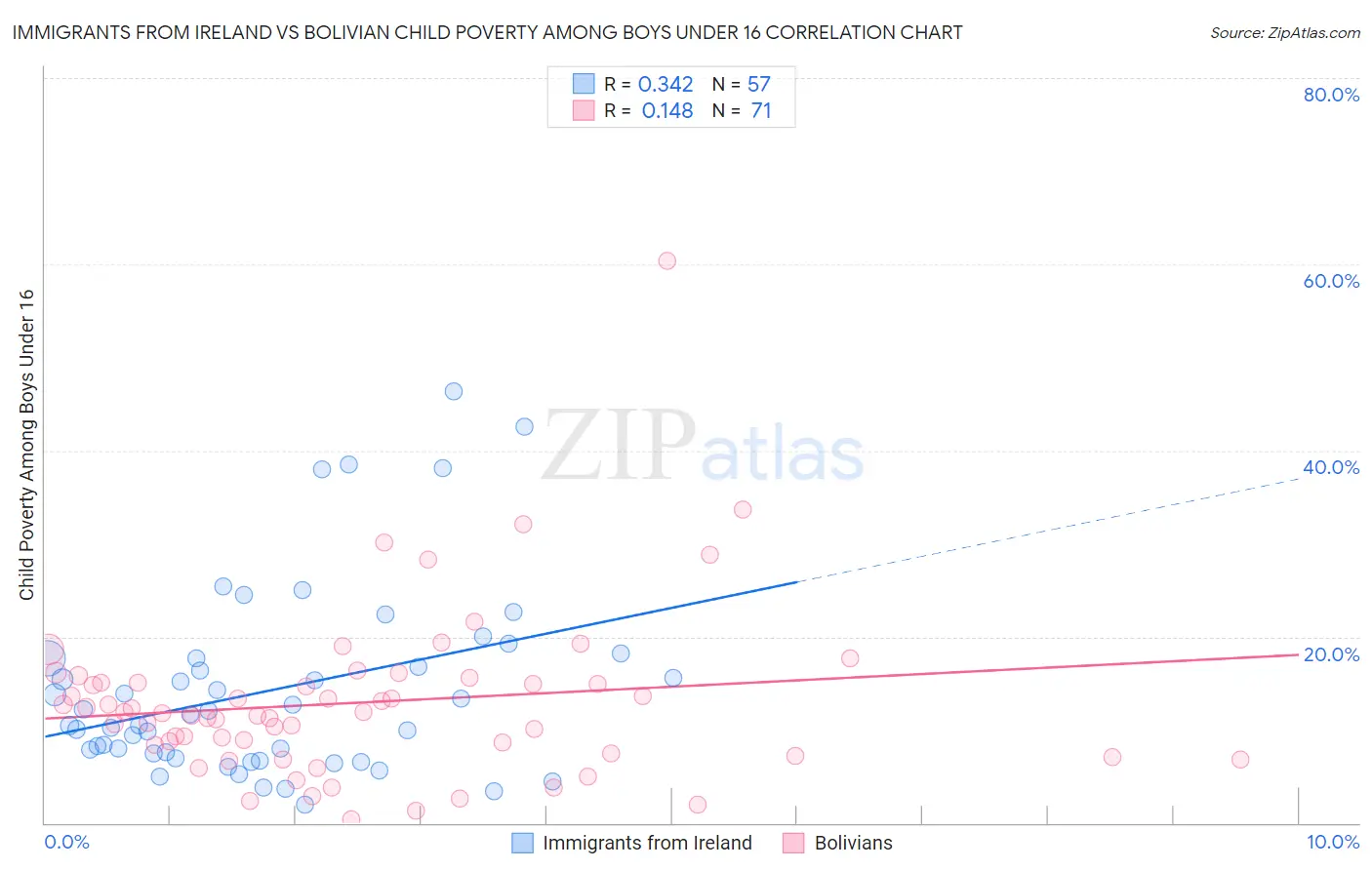 Immigrants from Ireland vs Bolivian Child Poverty Among Boys Under 16