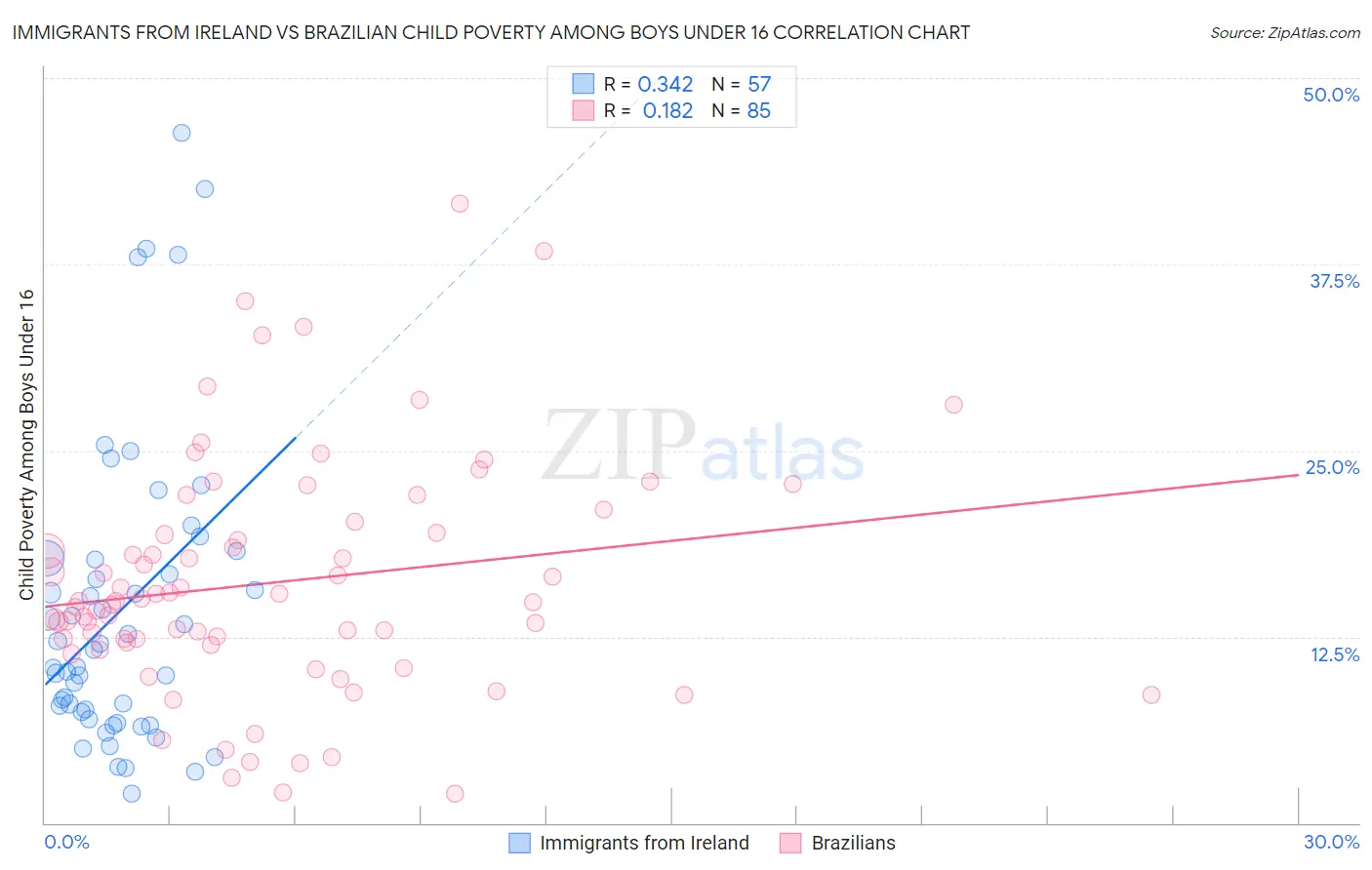 Immigrants from Ireland vs Brazilian Child Poverty Among Boys Under 16