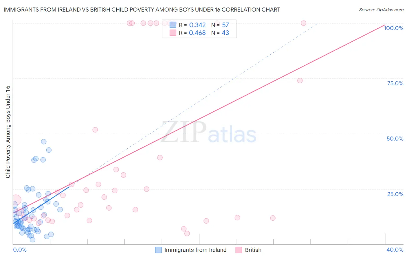 Immigrants from Ireland vs British Child Poverty Among Boys Under 16