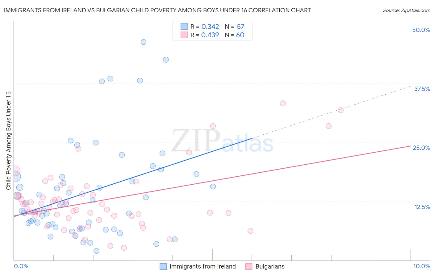 Immigrants from Ireland vs Bulgarian Child Poverty Among Boys Under 16