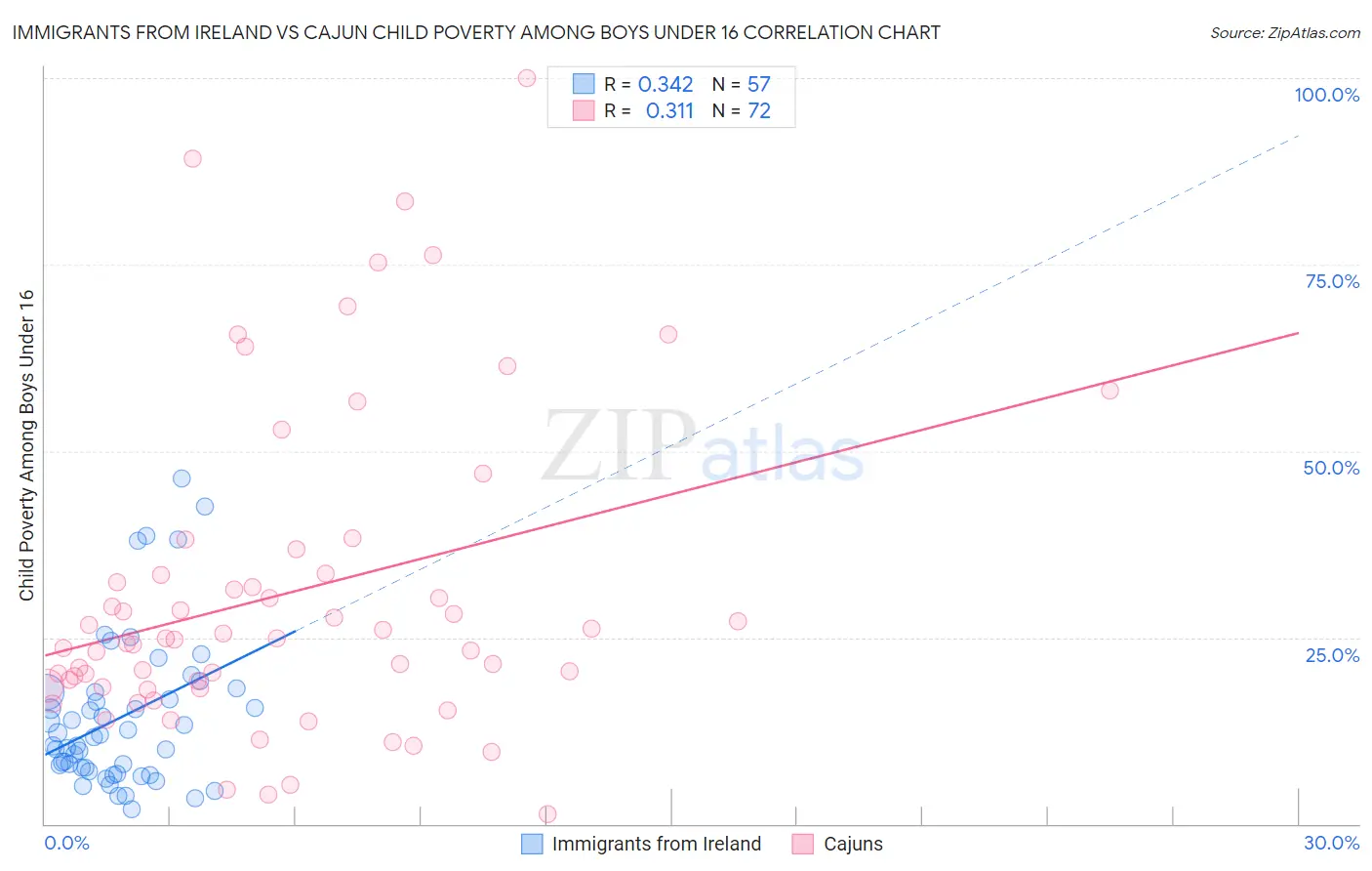 Immigrants from Ireland vs Cajun Child Poverty Among Boys Under 16
