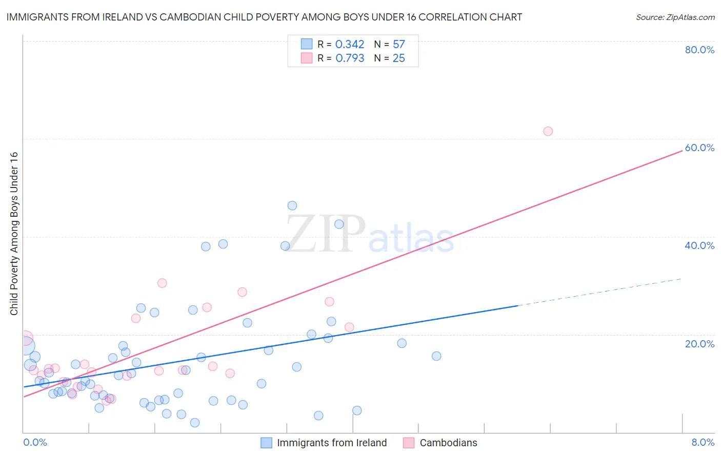 Immigrants from Ireland vs Cambodian Child Poverty Among Boys Under 16