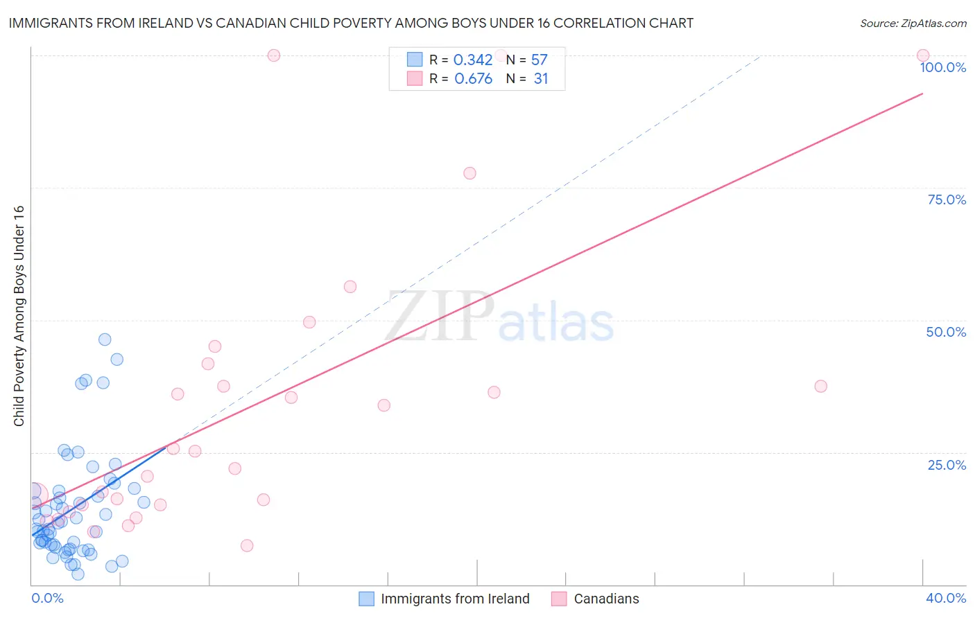 Immigrants from Ireland vs Canadian Child Poverty Among Boys Under 16