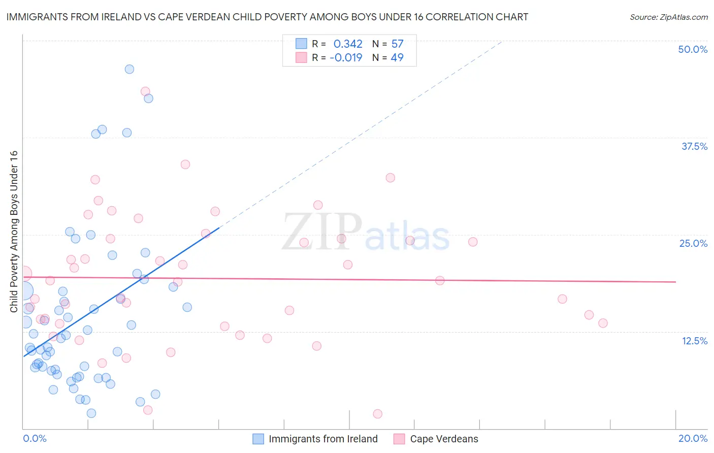 Immigrants from Ireland vs Cape Verdean Child Poverty Among Boys Under 16