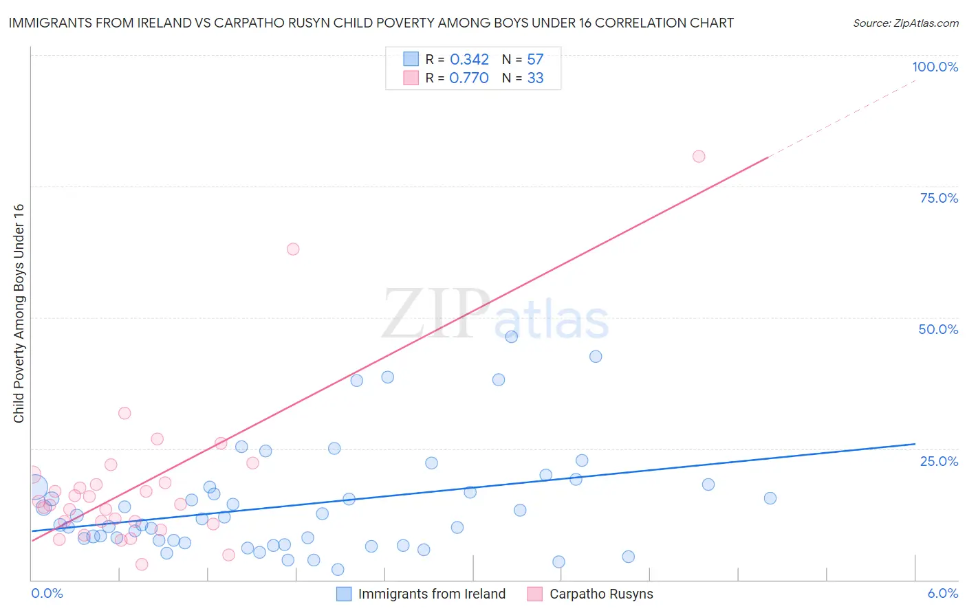 Immigrants from Ireland vs Carpatho Rusyn Child Poverty Among Boys Under 16