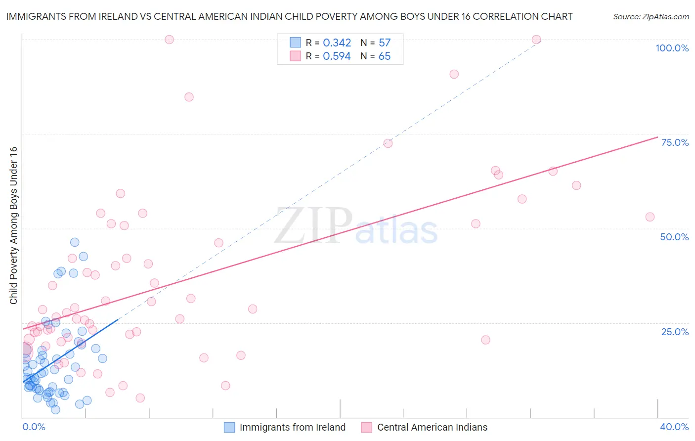 Immigrants from Ireland vs Central American Indian Child Poverty Among Boys Under 16
