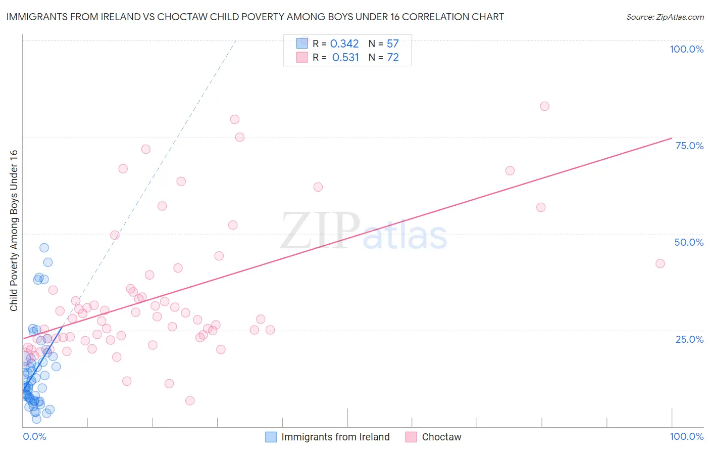 Immigrants from Ireland vs Choctaw Child Poverty Among Boys Under 16