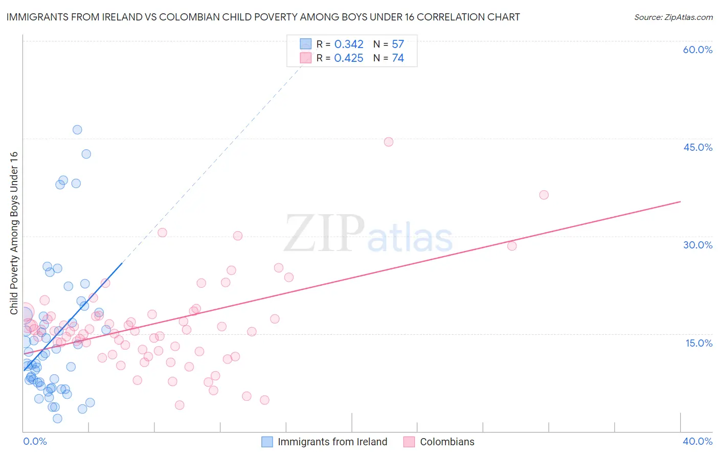 Immigrants from Ireland vs Colombian Child Poverty Among Boys Under 16