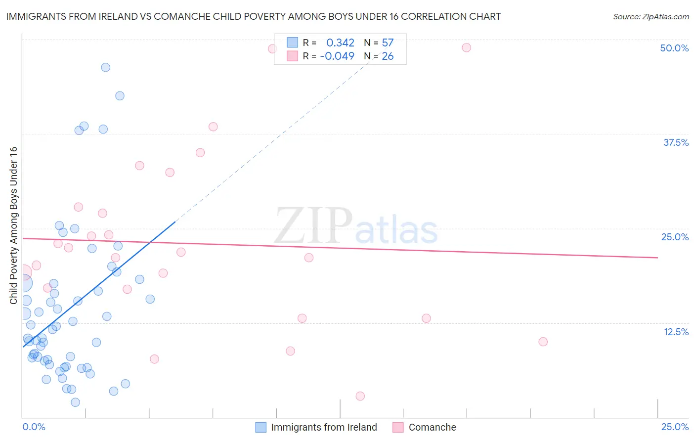 Immigrants from Ireland vs Comanche Child Poverty Among Boys Under 16