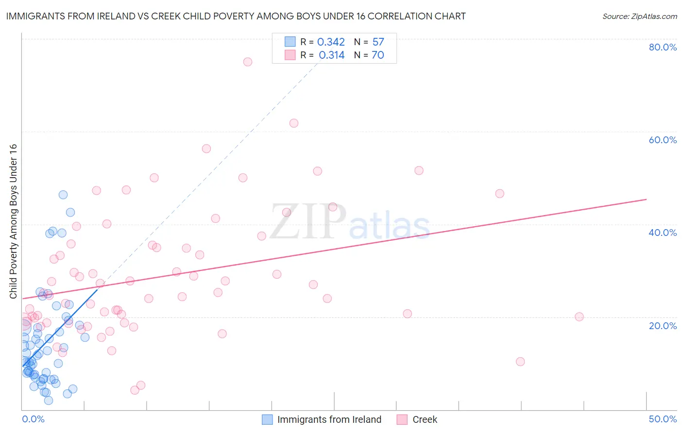 Immigrants from Ireland vs Creek Child Poverty Among Boys Under 16
