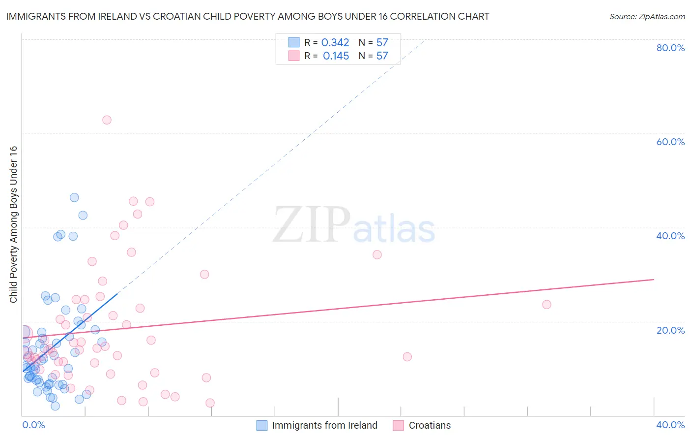 Immigrants from Ireland vs Croatian Child Poverty Among Boys Under 16