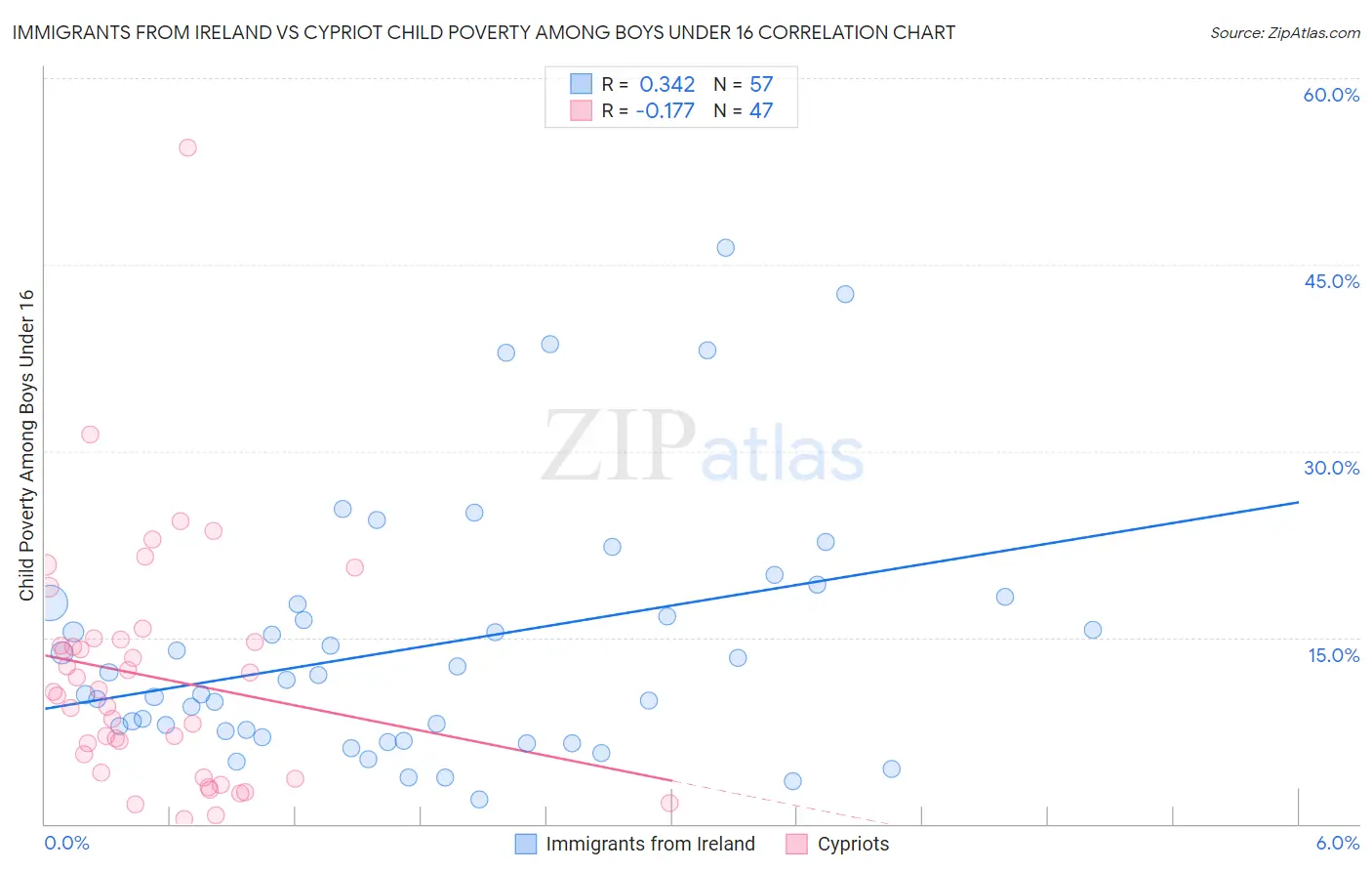 Immigrants from Ireland vs Cypriot Child Poverty Among Boys Under 16