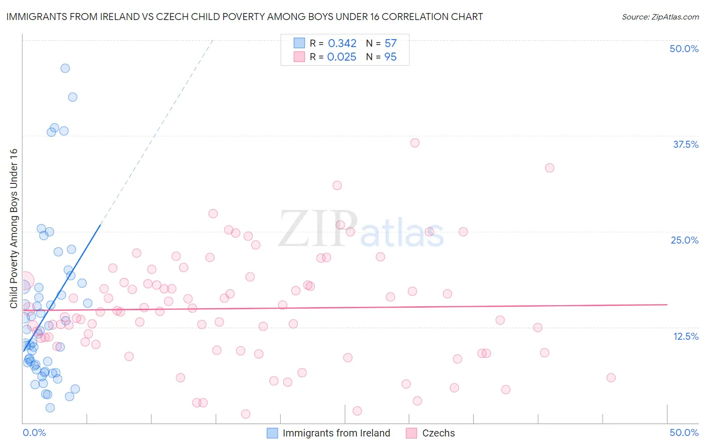 Immigrants from Ireland vs Czech Child Poverty Among Boys Under 16