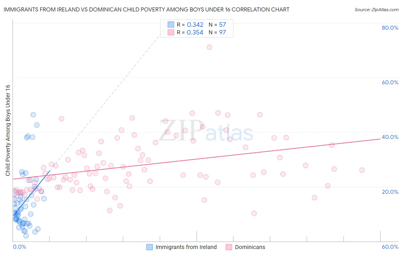 Immigrants from Ireland vs Dominican Child Poverty Among Boys Under 16