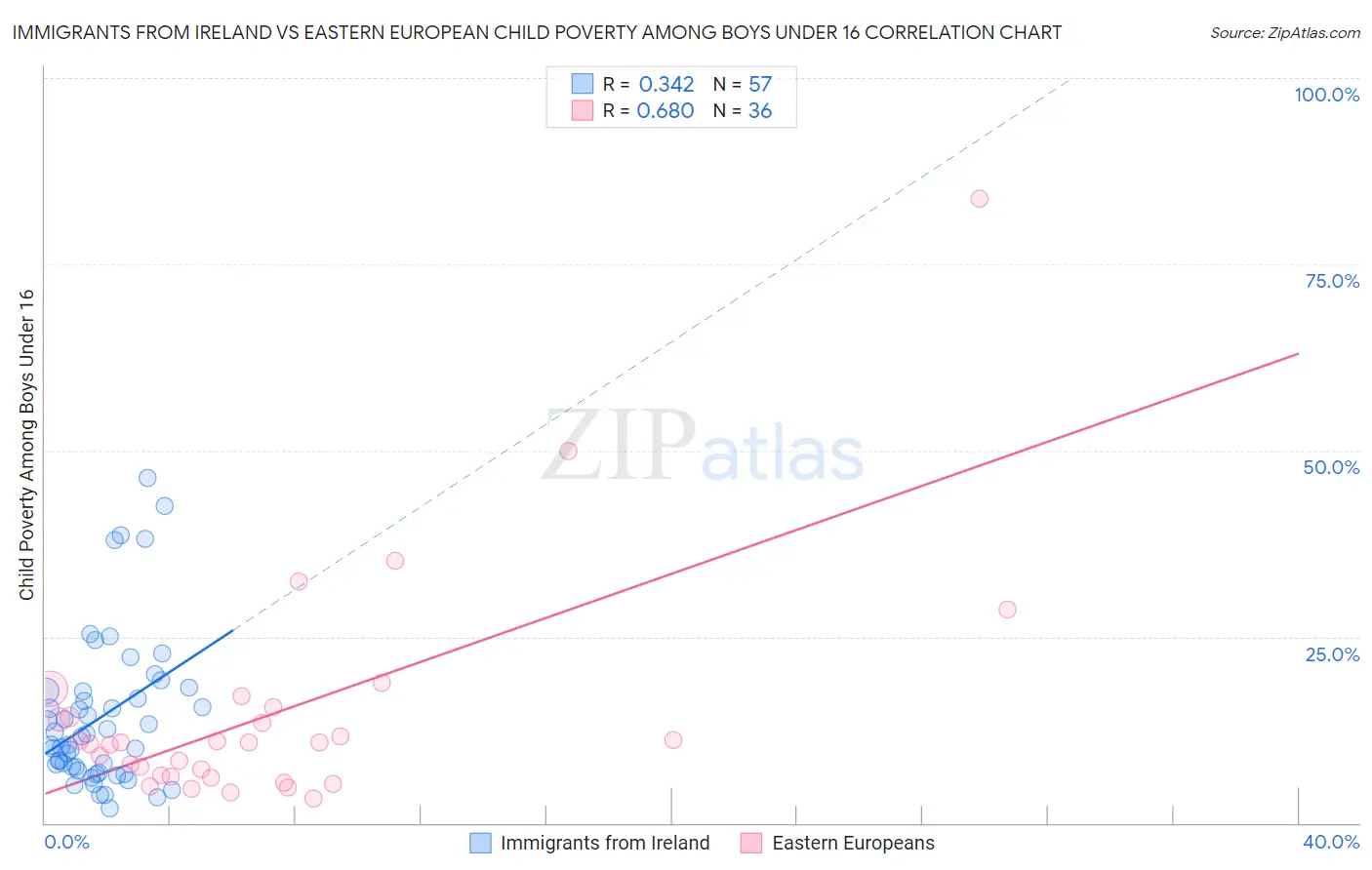 Immigrants from Ireland vs Eastern European Child Poverty Among Boys Under 16