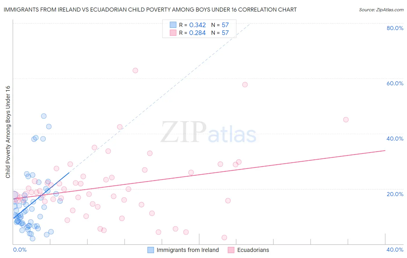 Immigrants from Ireland vs Ecuadorian Child Poverty Among Boys Under 16