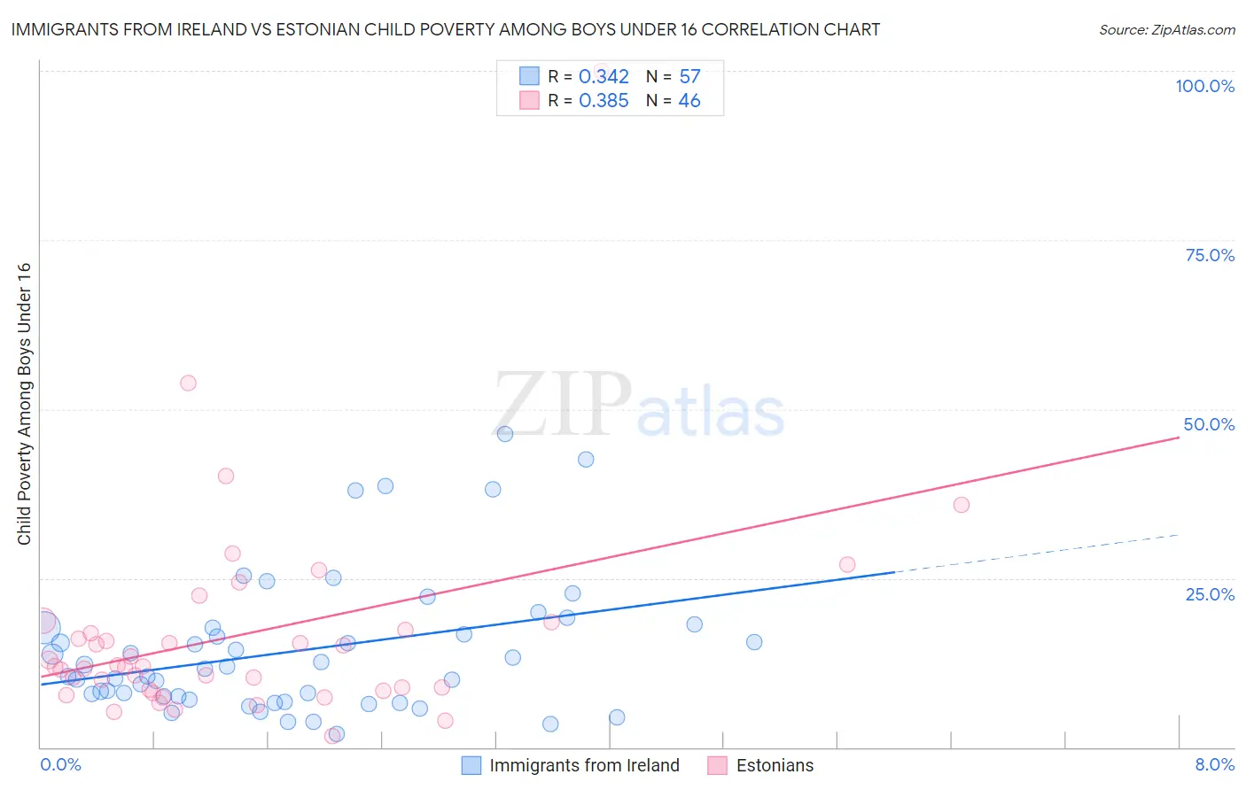 Immigrants from Ireland vs Estonian Child Poverty Among Boys Under 16