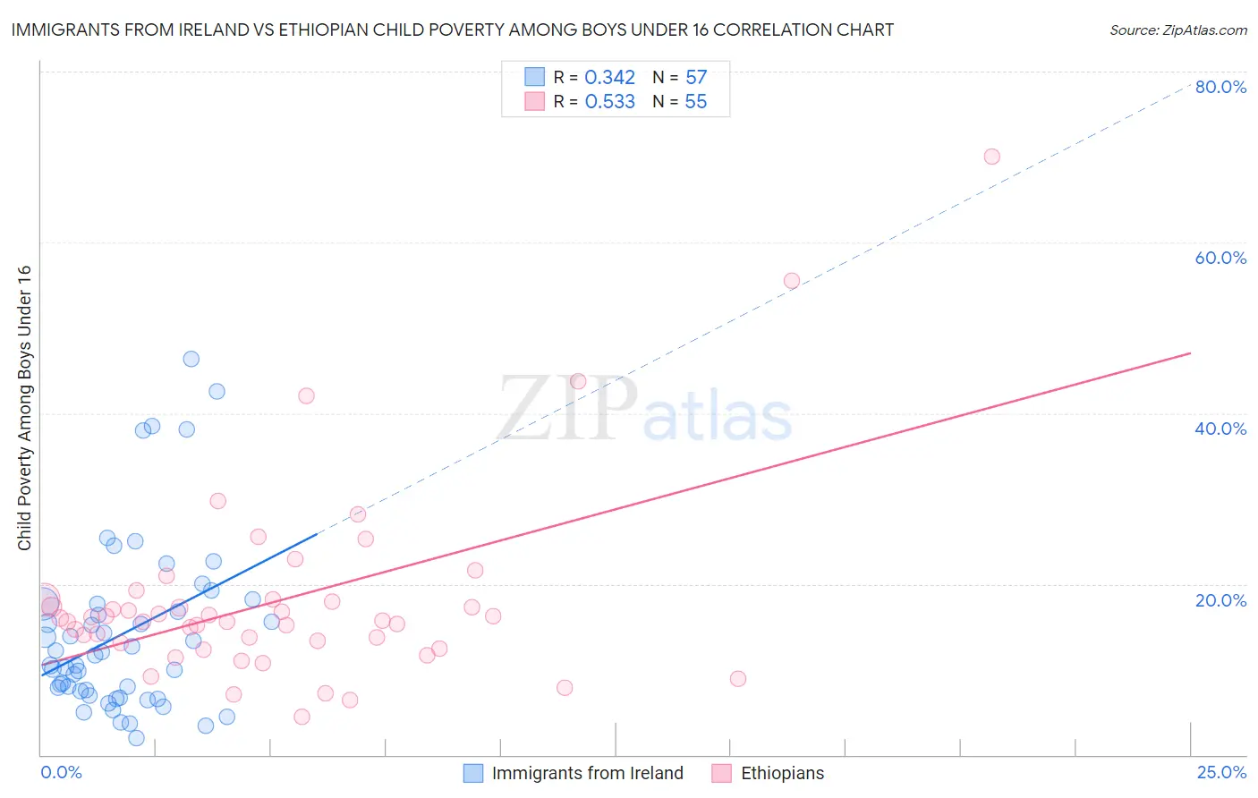 Immigrants from Ireland vs Ethiopian Child Poverty Among Boys Under 16