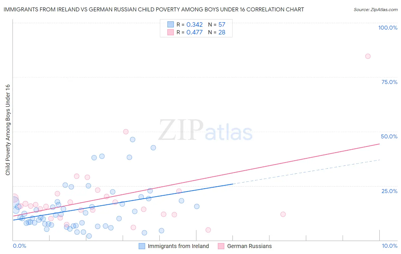 Immigrants from Ireland vs German Russian Child Poverty Among Boys Under 16