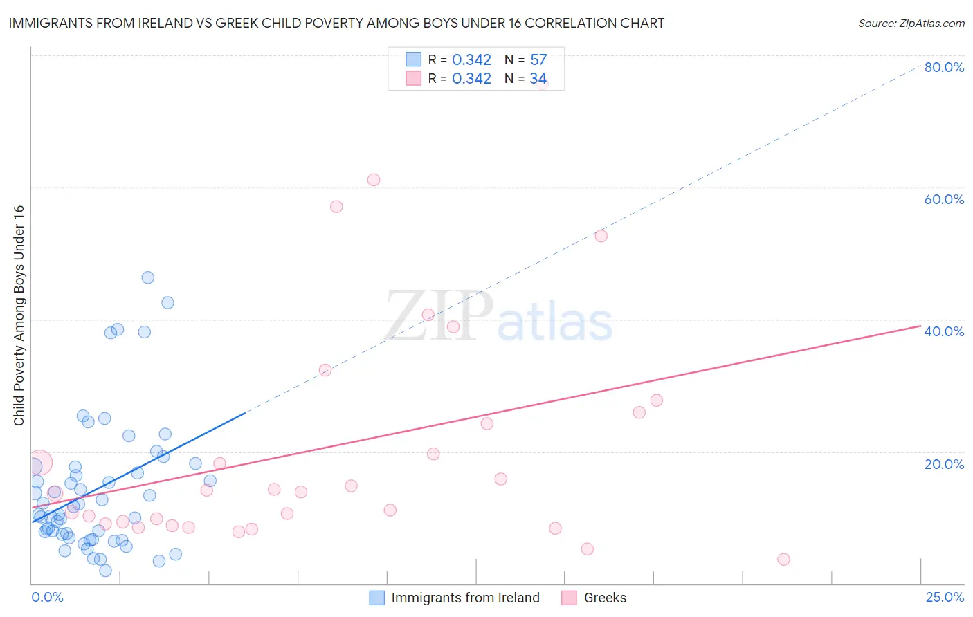 Immigrants from Ireland vs Greek Child Poverty Among Boys Under 16