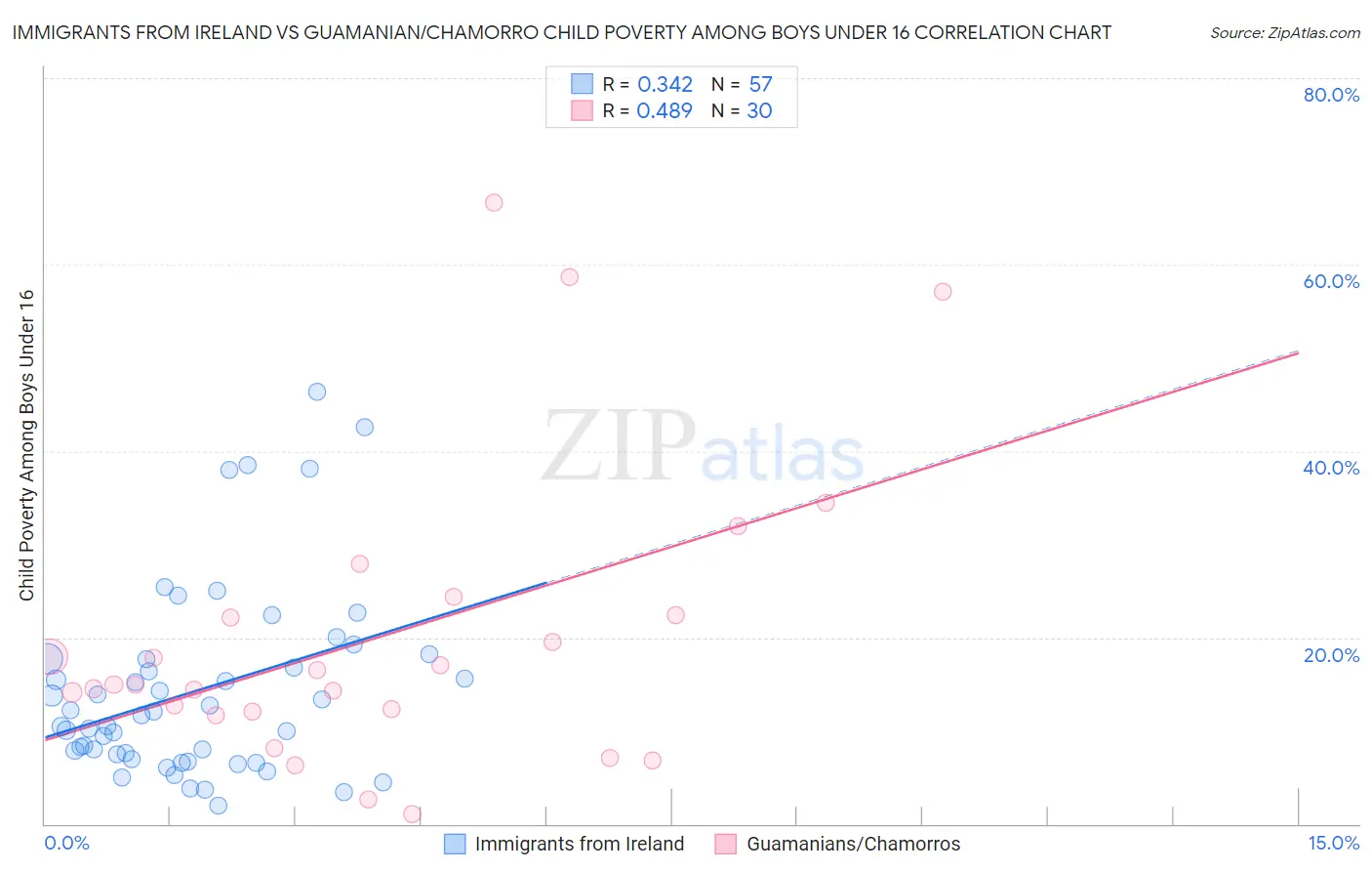 Immigrants from Ireland vs Guamanian/Chamorro Child Poverty Among Boys Under 16