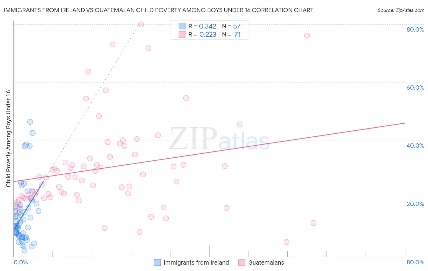 Immigrants from Ireland vs Guatemalan Child Poverty Among Boys Under 16
