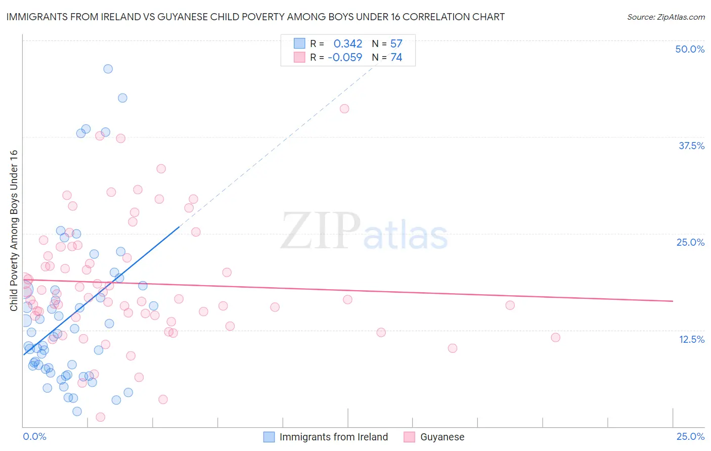 Immigrants from Ireland vs Guyanese Child Poverty Among Boys Under 16
