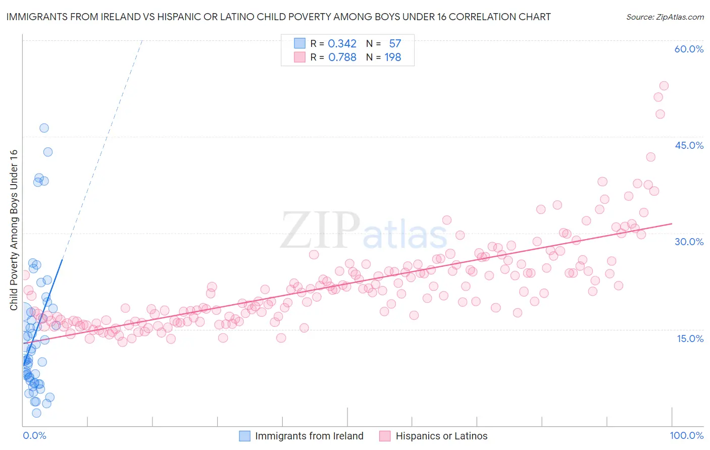 Immigrants from Ireland vs Hispanic or Latino Child Poverty Among Boys Under 16