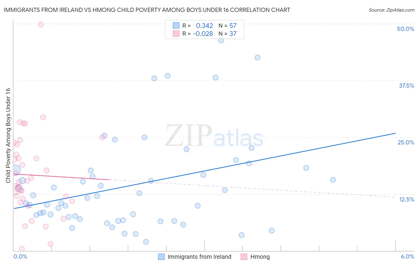 Immigrants from Ireland vs Hmong Child Poverty Among Boys Under 16