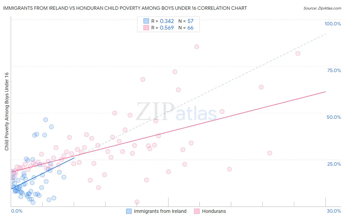 Immigrants from Ireland vs Honduran Child Poverty Among Boys Under 16