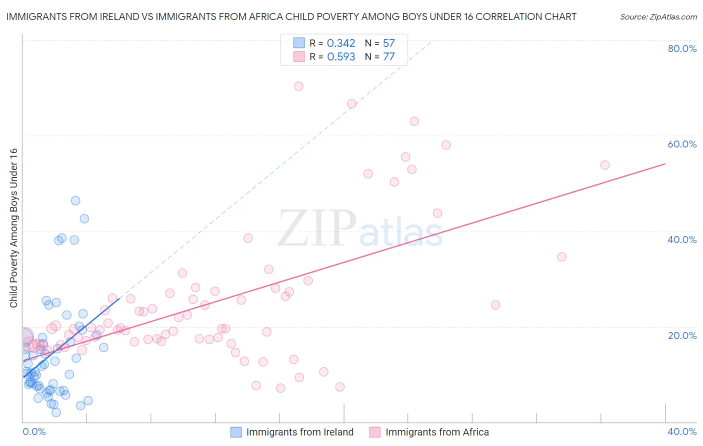 Immigrants from Ireland vs Immigrants from Africa Child Poverty Among Boys Under 16