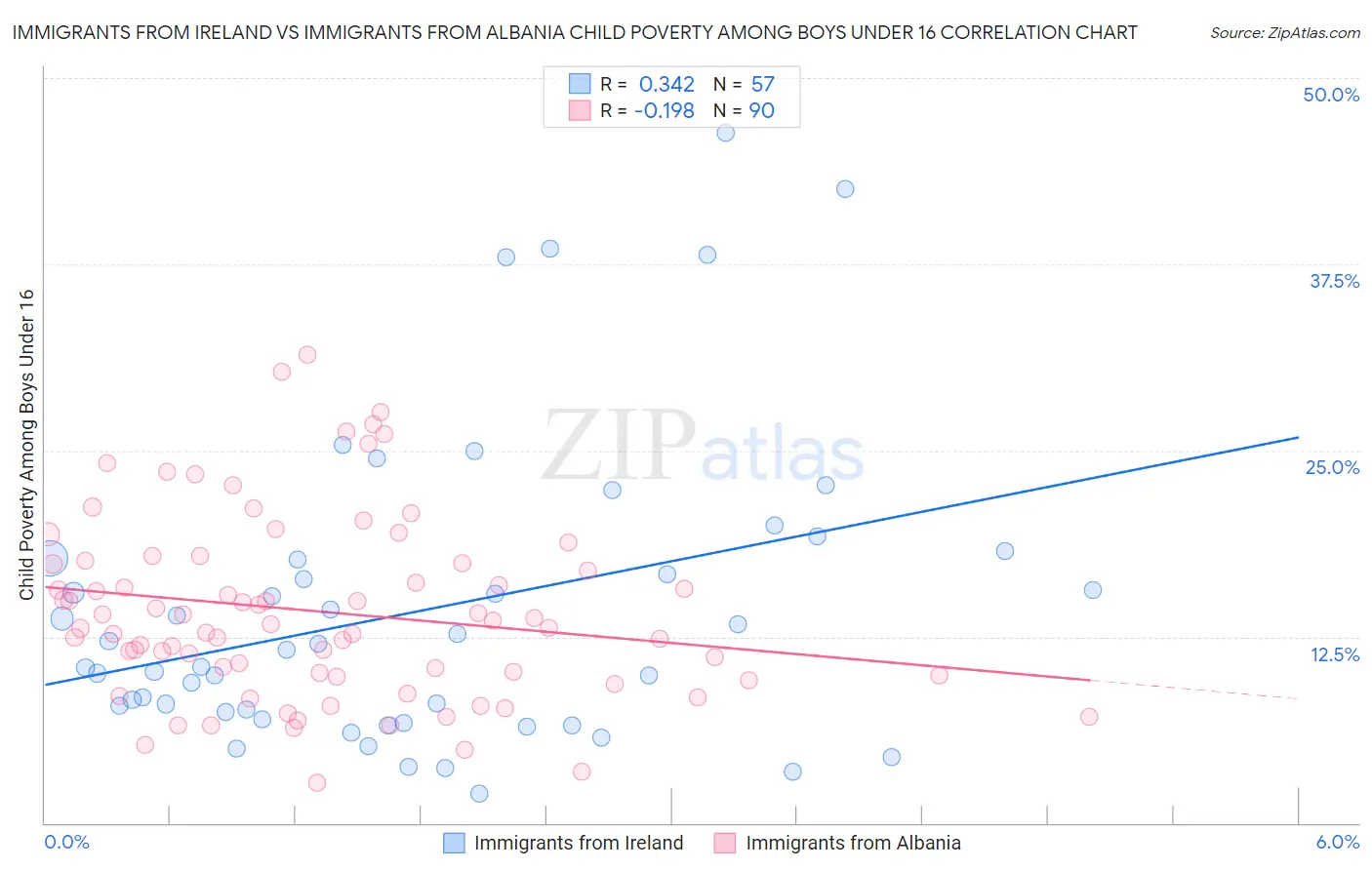 Immigrants from Ireland vs Immigrants from Albania Child Poverty Among Boys Under 16
