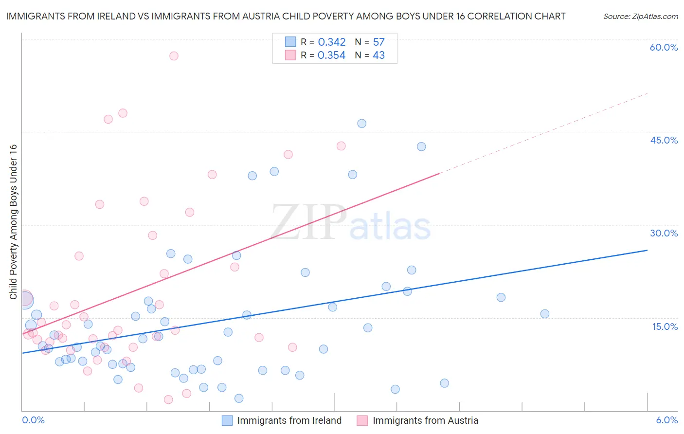 Immigrants from Ireland vs Immigrants from Austria Child Poverty Among Boys Under 16