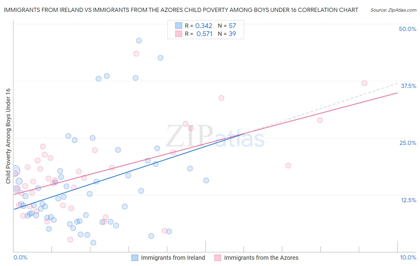 Immigrants from Ireland vs Immigrants from the Azores Child Poverty Among Boys Under 16