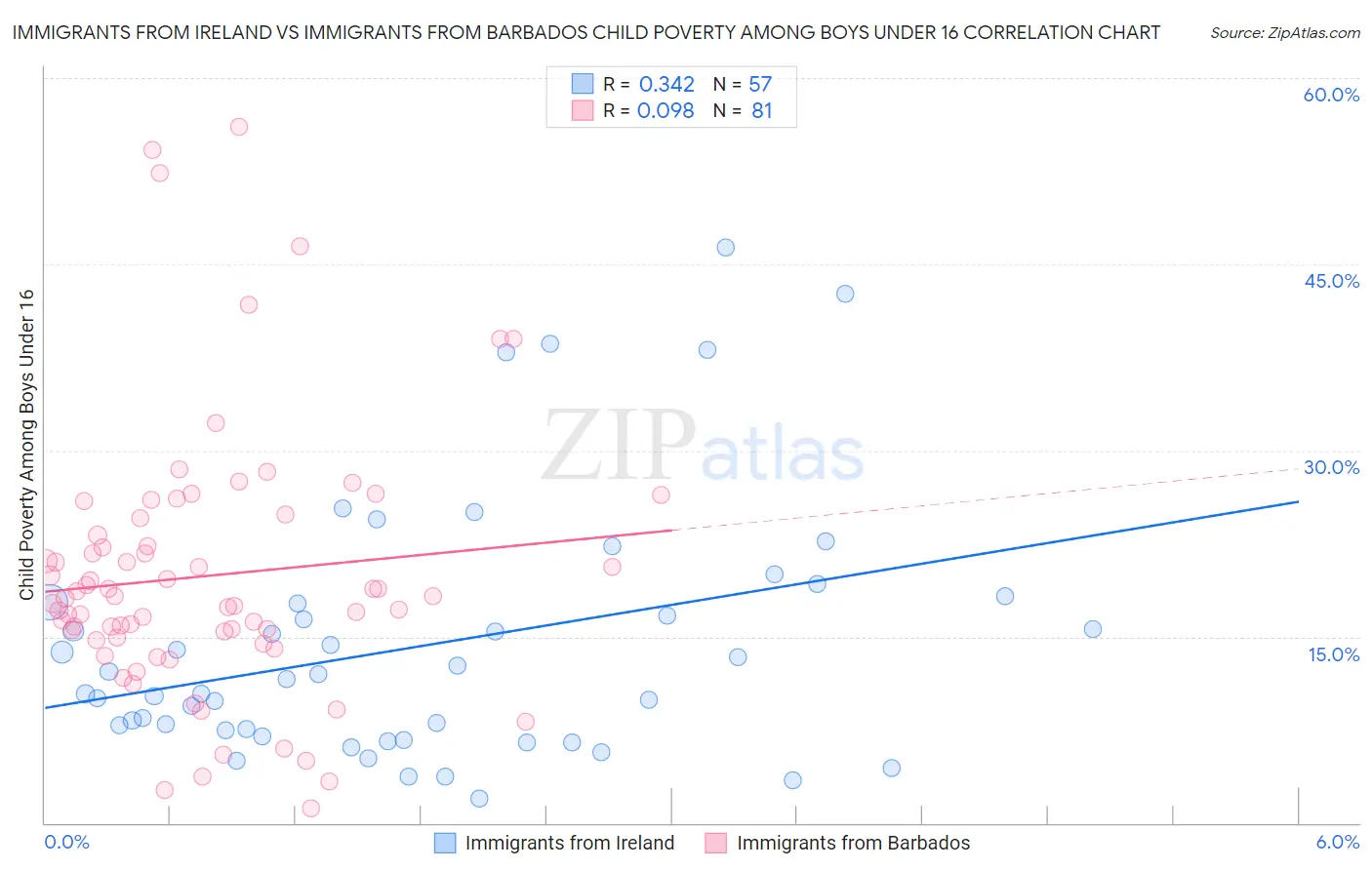 Immigrants from Ireland vs Immigrants from Barbados Child Poverty Among Boys Under 16