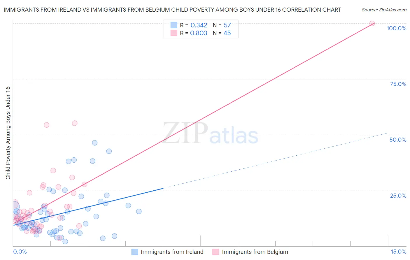 Immigrants from Ireland vs Immigrants from Belgium Child Poverty Among Boys Under 16